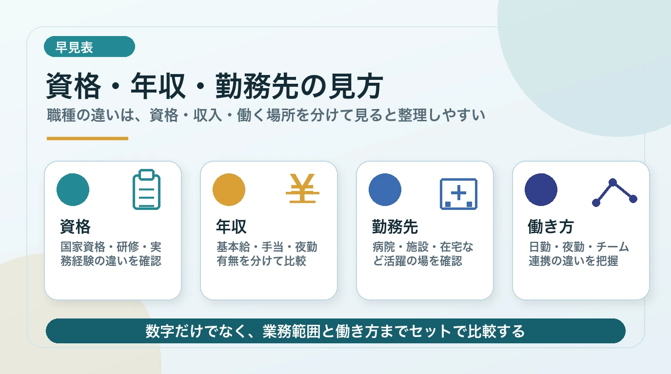 3職種の役割を一言で整理: リハビリ職=機能回復 / 看護師=医療ケア / 介護士=生活支援