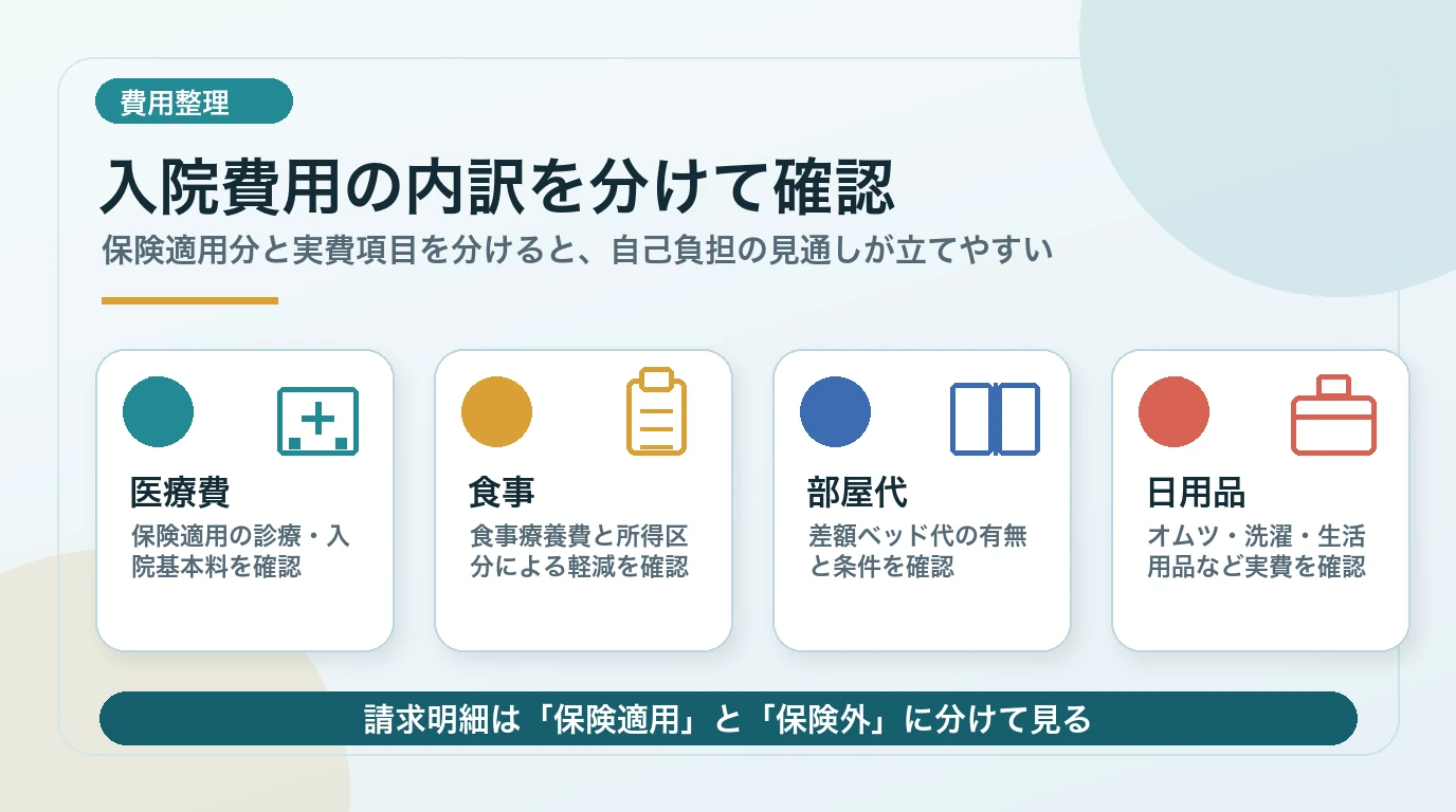 費用の内訳|保険適用分と保険適用外で分かれる項目