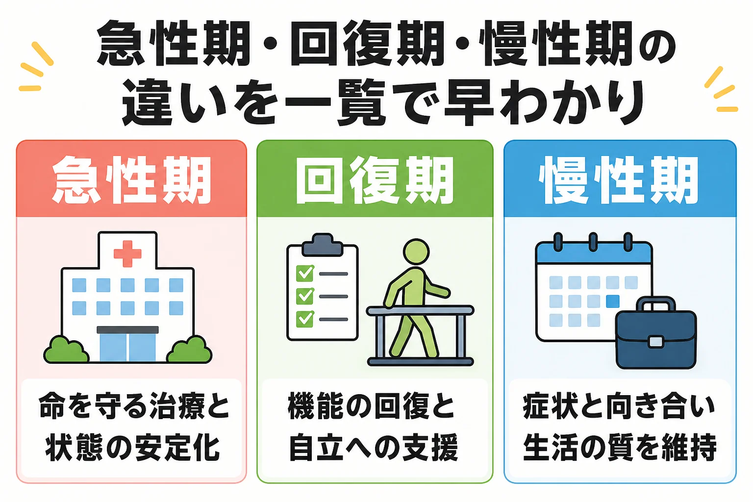急性期・回復期・慢性期の違いを一覧で早わかり