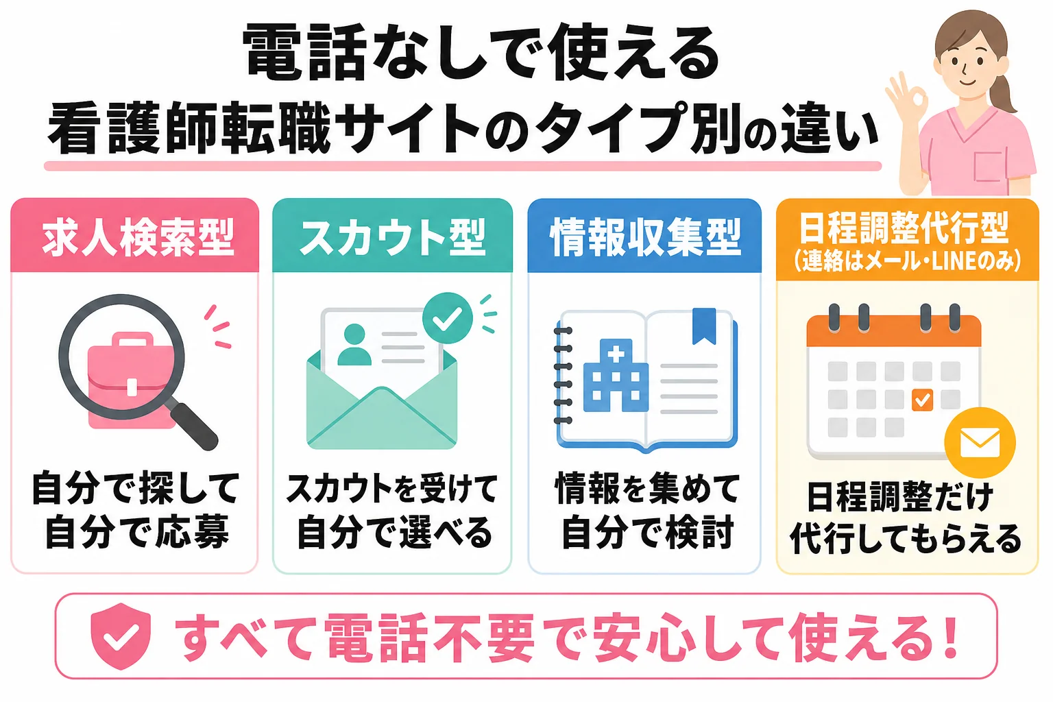 電話なしで使える看護師転職サイトのタイプ別の違い