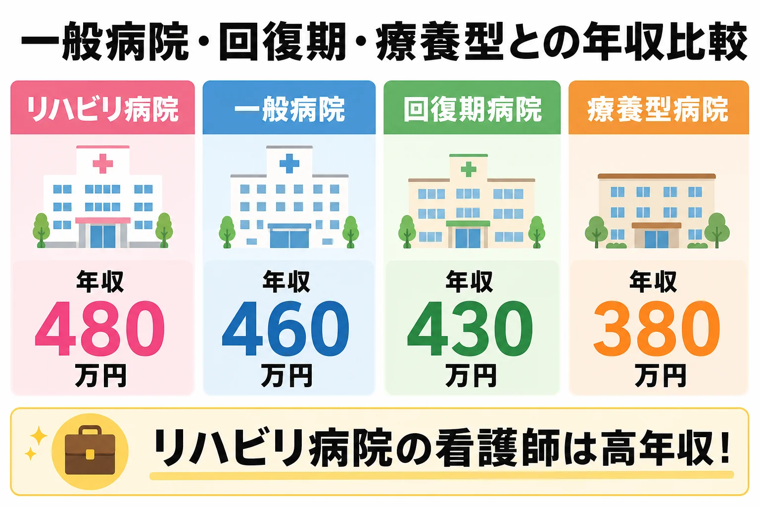 一般病院・回復期・療養型との年収比較