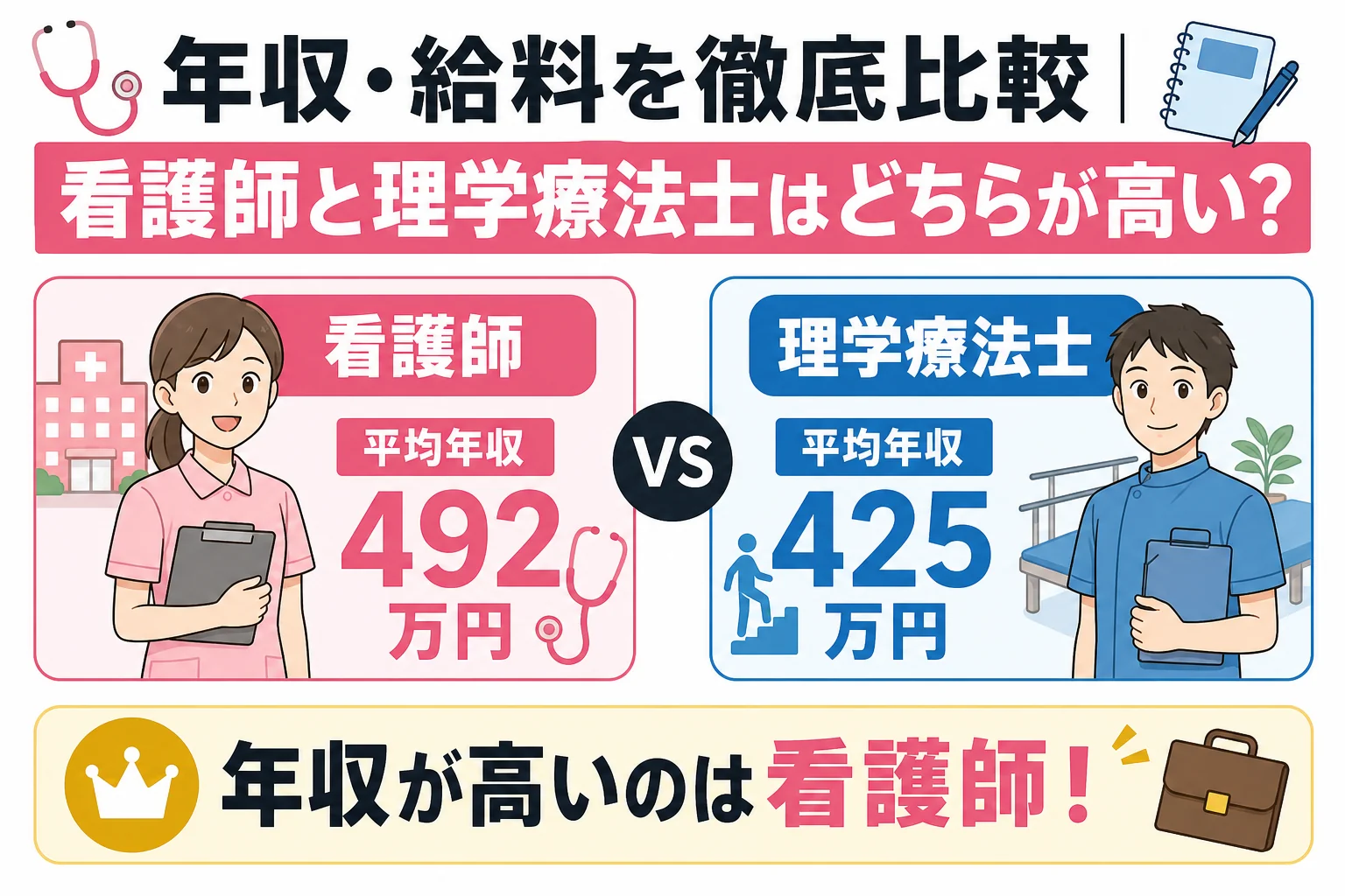 年収・給料を徹底比較|看護師と理学療法士はどちらが高い?
