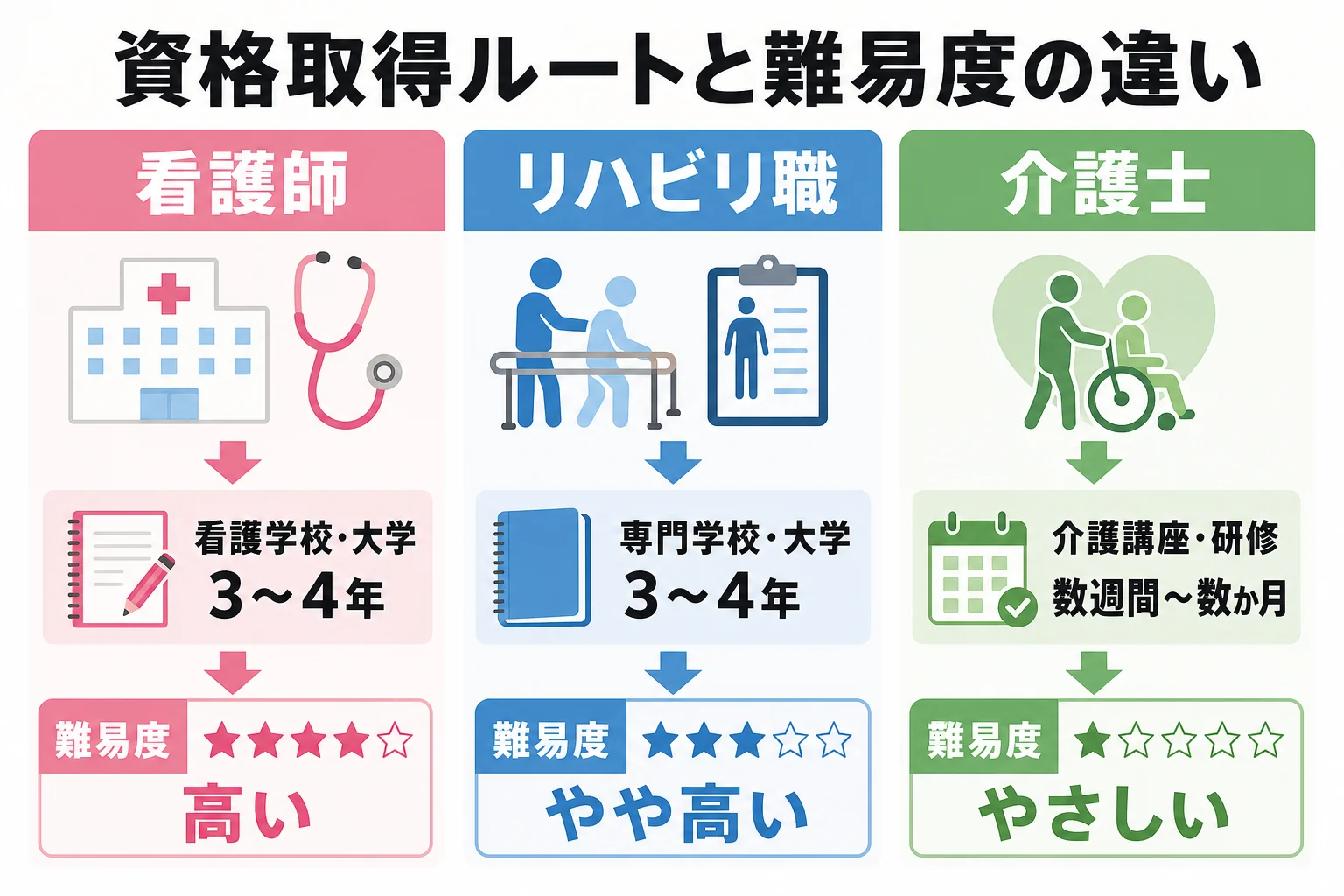 資格取得ルートと難易度の違い