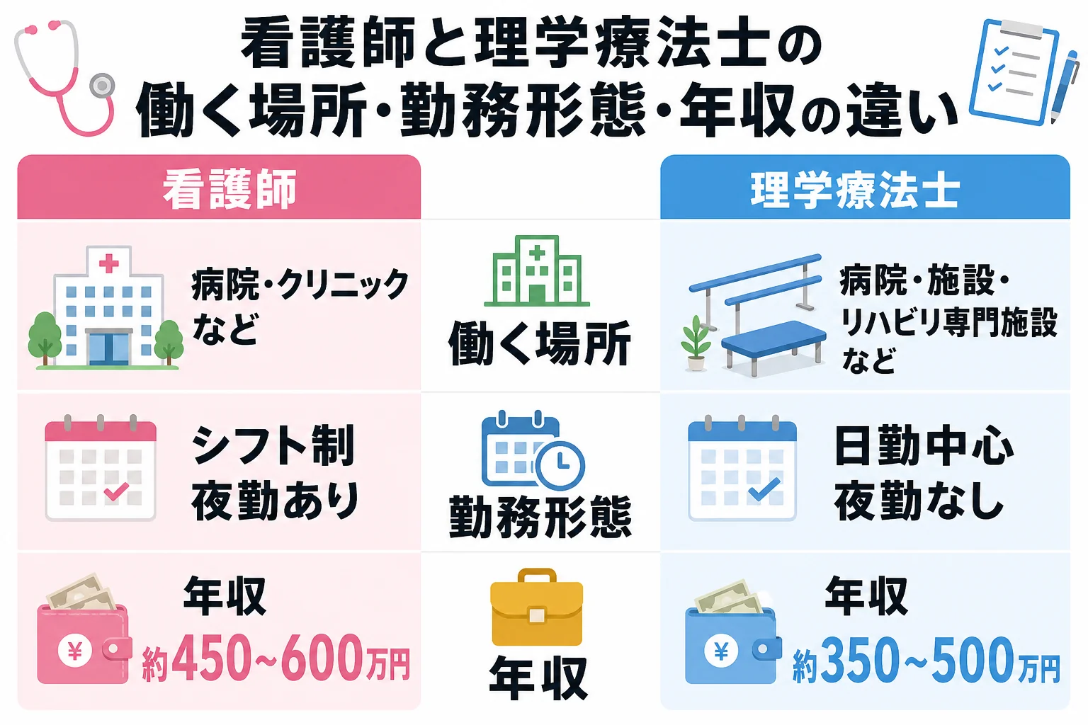 看護師と理学療法士の働く場所・勤務形態・年収の違い
