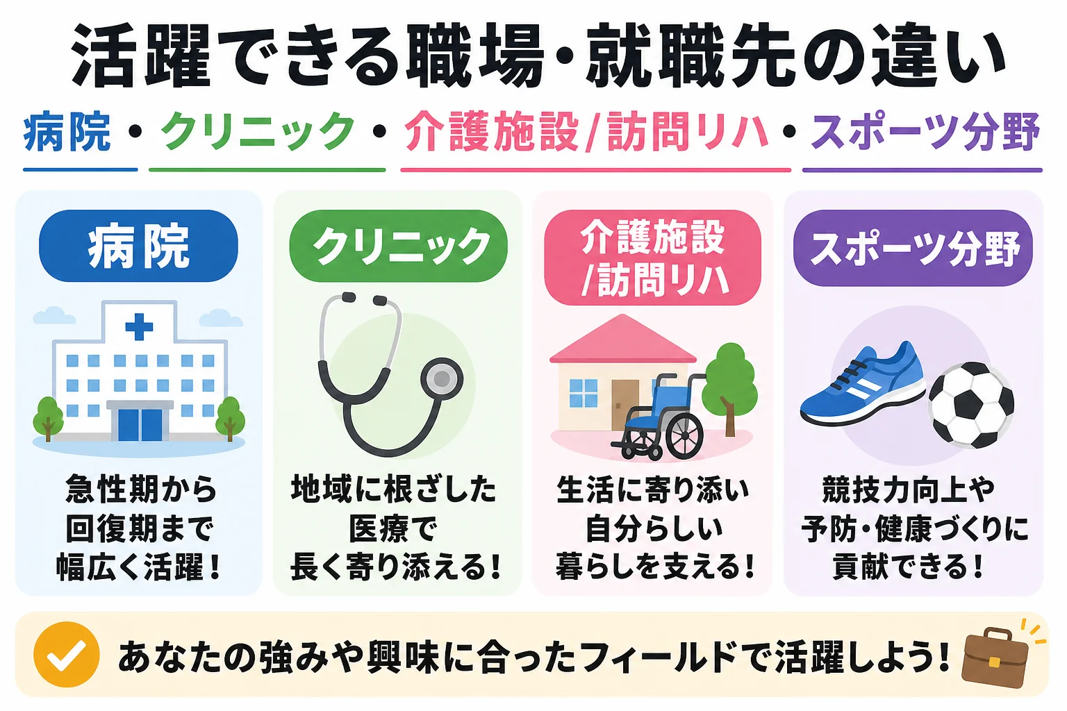 活躍できる職場・就職先の違い:病院・クリニック・介護施設/訪問リハ・スポーツ分野