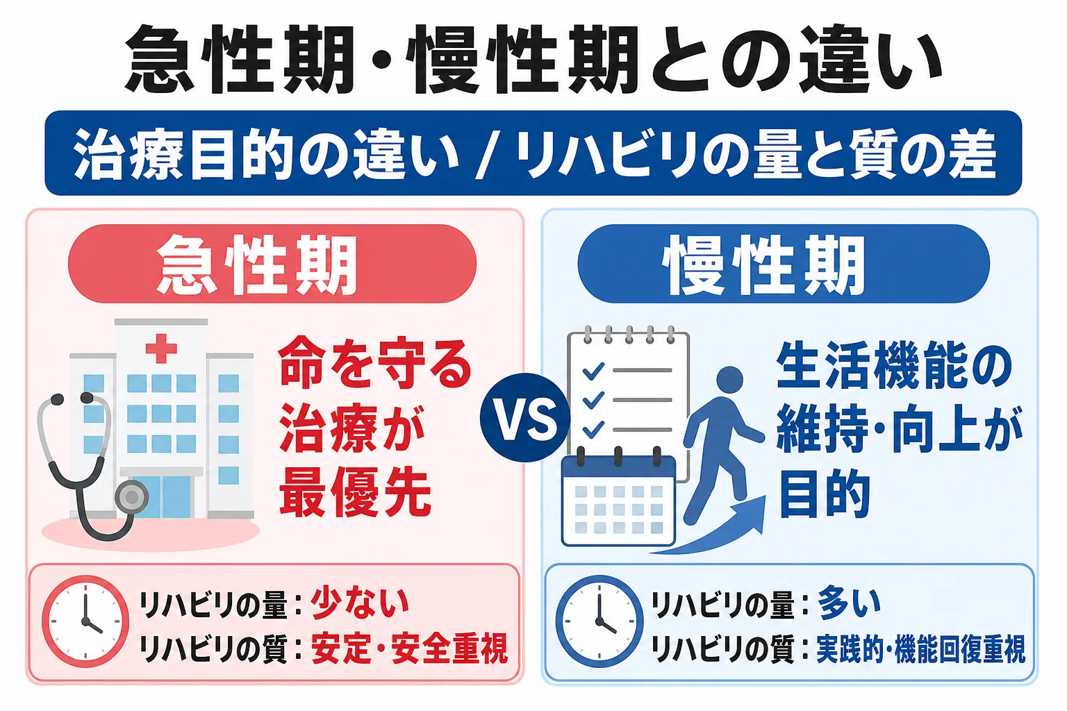 急性期・慢性期との違い: 治療目的の違い / リハビリの量と質の差