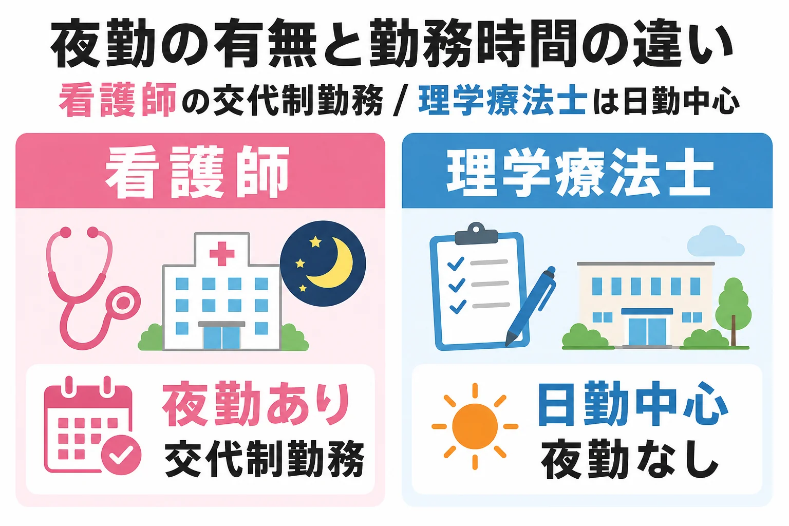 夜勤の有無と勤務時間の違い:看護師の交代制勤務/理学療法士は日勤中心