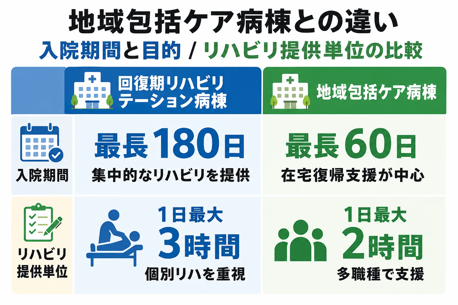 地域包括ケア病棟との違い: 入院期間と目的 / リハビリ提供単位の比較