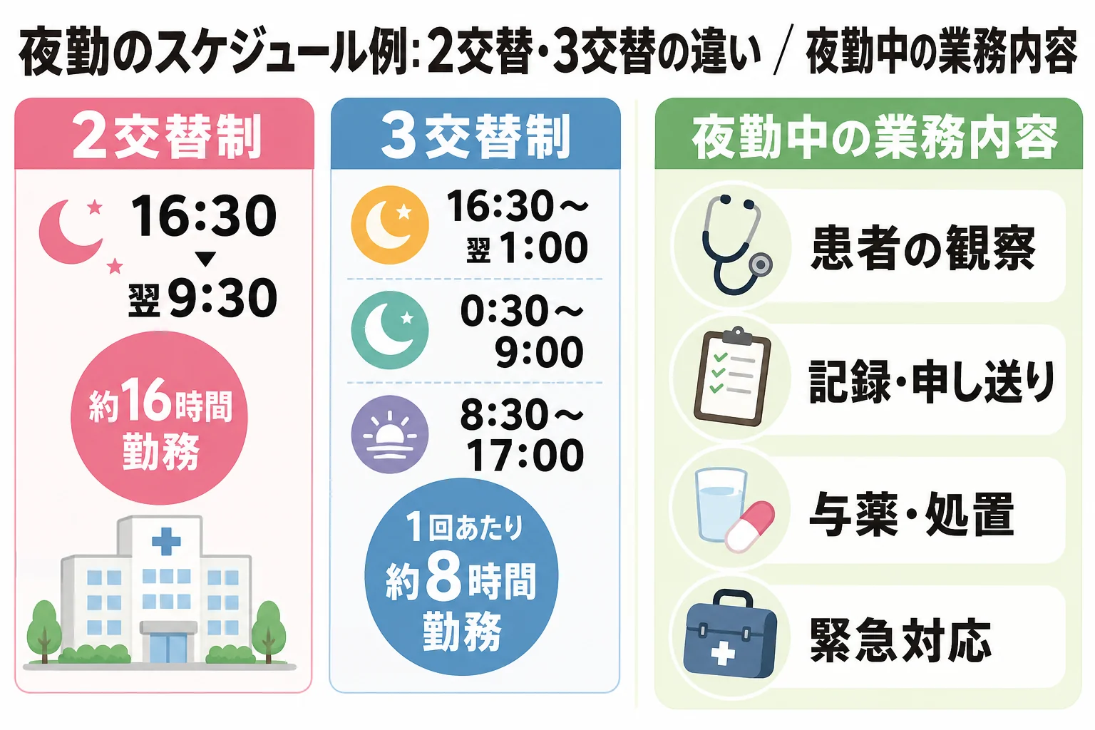 夜勤のスケジュール例: 2交替・3交替の違い / 夜勤中の業務内容
