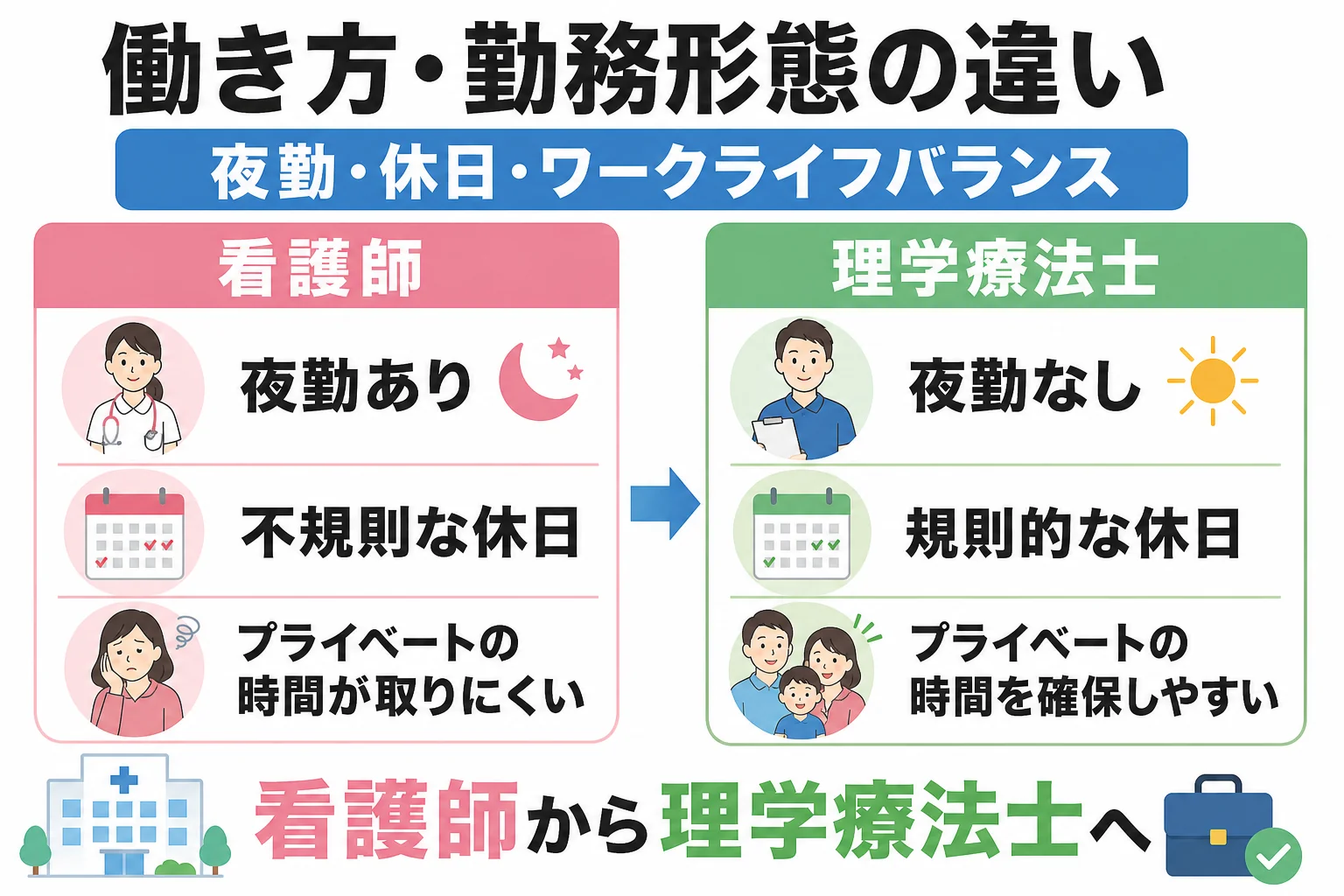 働き方・勤務形態の違い|夜勤・休日・ワークライフバランス