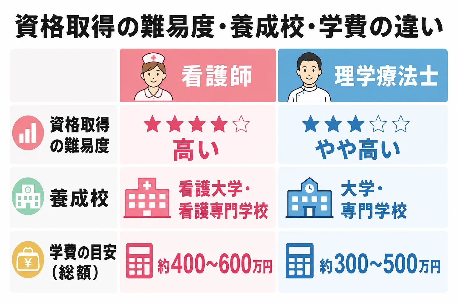 資格取得の難易度・養成校・学費の違い