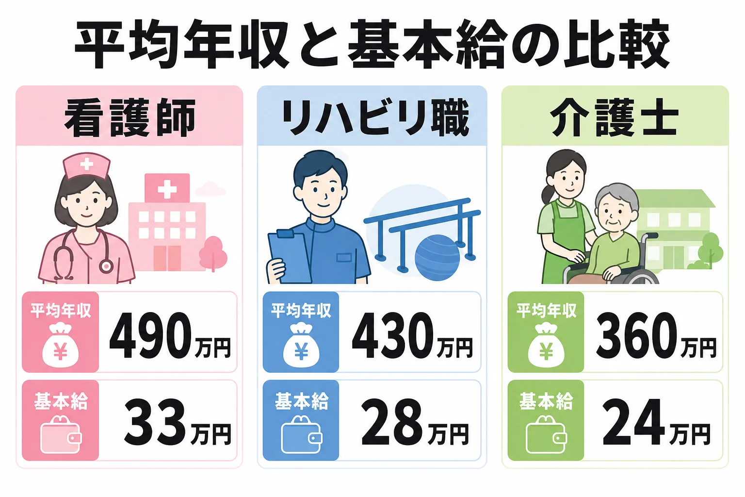 平均年収と基本給の比較