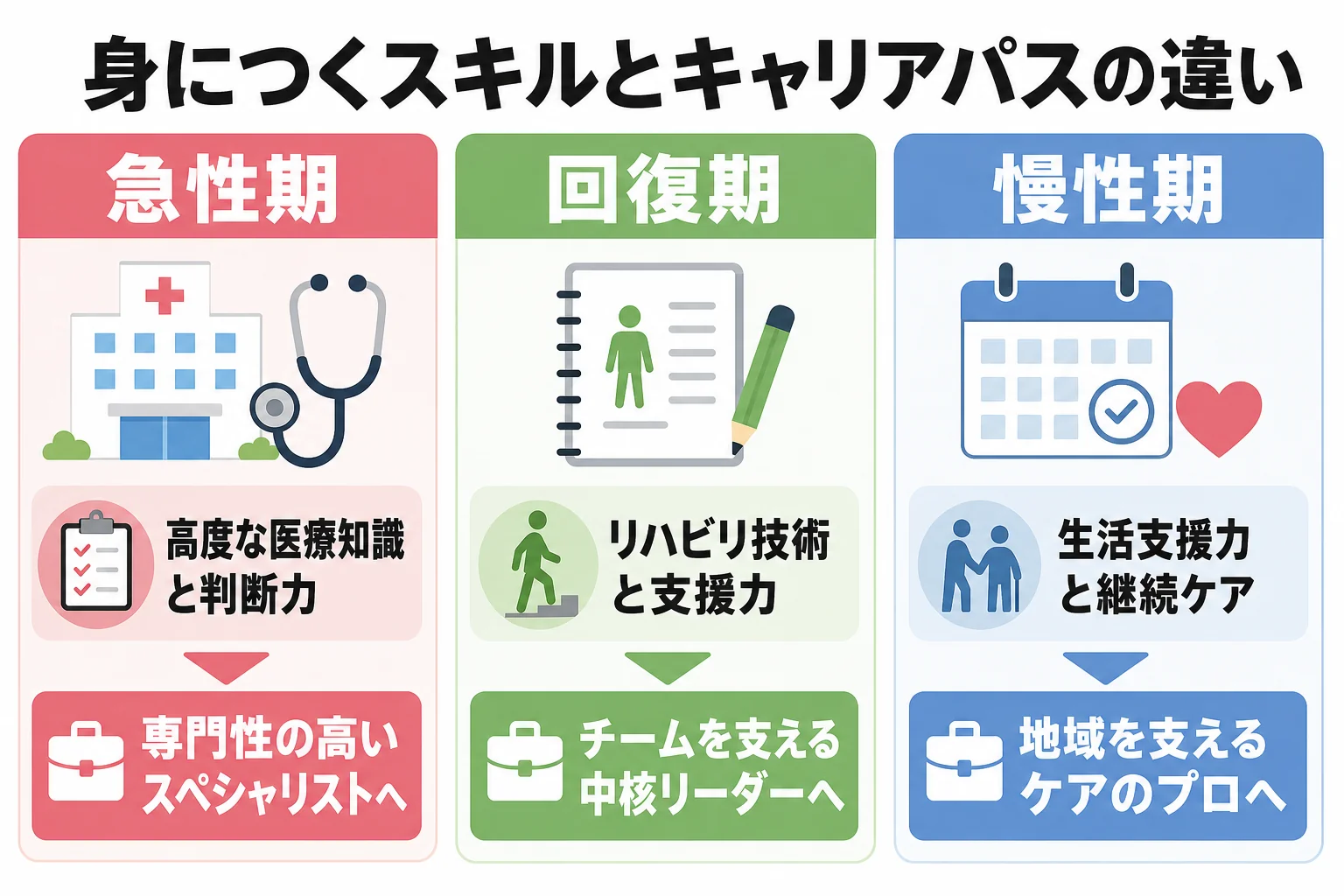 身につくスキルとキャリアパスの違い