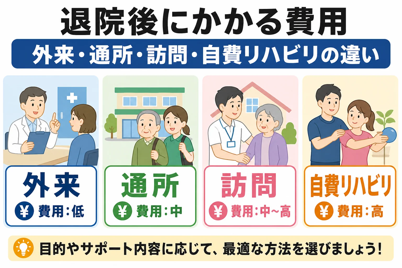退院後にかかる費用|外来・通所・訪問・自費リハビリの違い